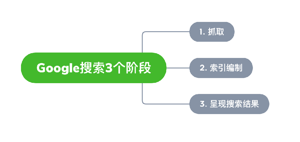 孝感市网站建设,孝感市外贸网站制作,孝感市外贸网站建设,孝感市网络公司,Google的工作原理？